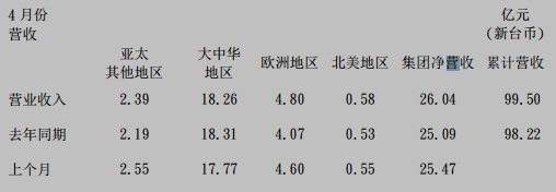 国巨公司2017年4月合并营收